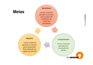 Recicláveis
enviar material
gerado no evento
para grupos de
catadores de
materiais
recicláveis
2015©REDERESÍDUO
Metas
Compostáveis
enviar material
gerado para
produção de
adubo
Rejeitos
enviar material
gerado no evento
para disposição
final adotada na
região do evento
 