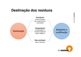 Destinação dos resíduos
Recicláveis
comercialização
por cooperativas e
associações
Compostáveis
Relatório e
2015©REDERESÍDUO
Destinação
Compostáveis
compostagem e
transformação em
adubo orgânico
Não recicláveis
aterro sanitário
Relatório e
certificação
 