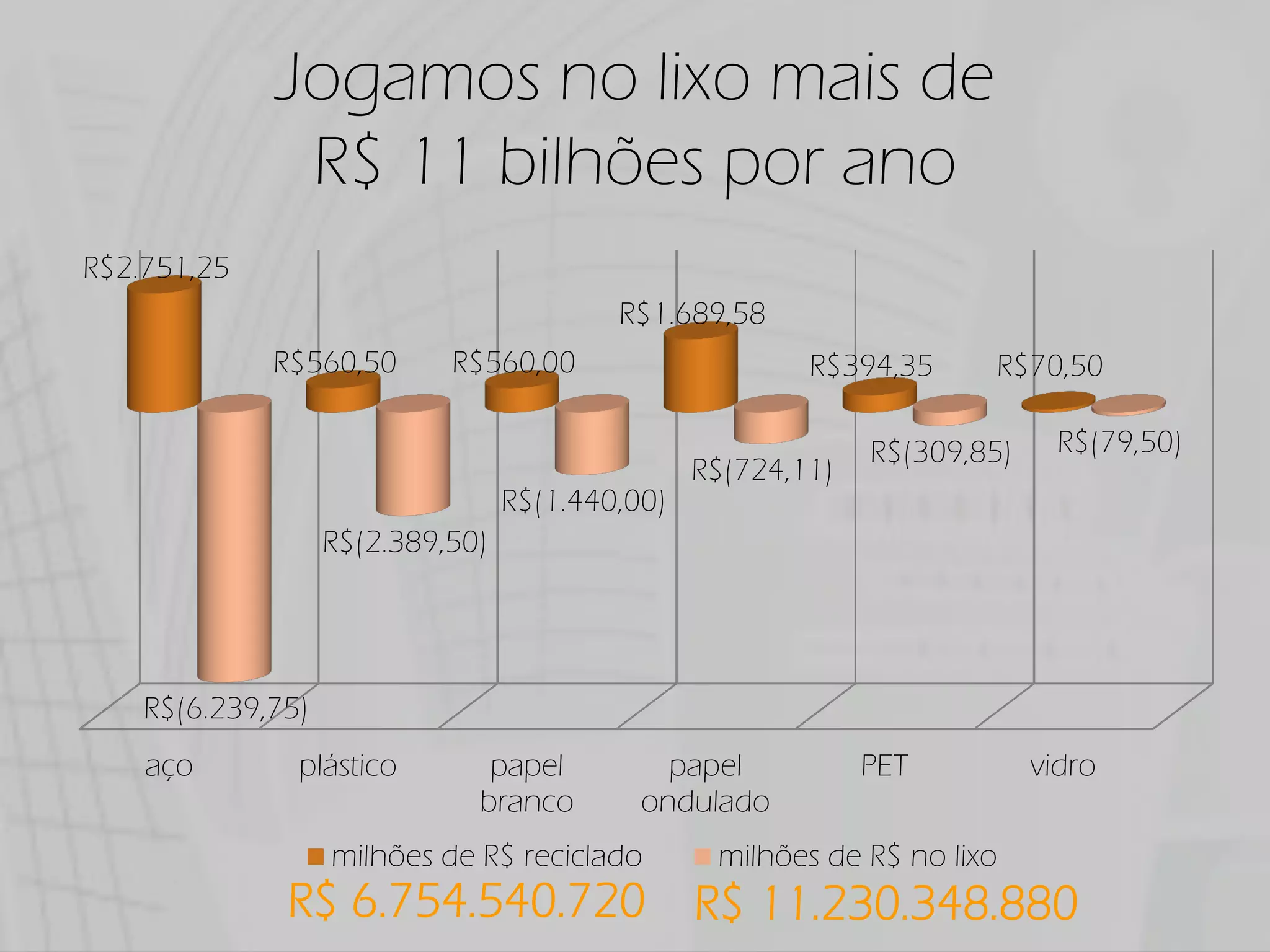 Jogamos no lixo mais de
              R$ 11 bilhões por ano
R$2.751,25
                                          R$1.689,58
             R$560,50       R$560,00                     R$394,35     R$70,50

                                                              R$(309,85)     R$(79,50)
                                                 R$(724,11)
                                  R$(1.440,00)
                   R$(2.389,50)




    R$(6.239,75)
    aço        plástico        papel          papel           PET          vidro
                              branco        ondulado
                   milhões de R$ reciclado        milhões de R$ no lixo
              R$ 6.754.540.720 R$ 11.230.348.880
 