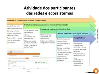 Atividade dos participantes
das redes e ecossistemas
Geradores e Cooperativas de catadores e de reciclagem
Vender, Trocar,Doar
Destinar seus resíduos
Contratar serviços
Acessar compradores
de fim dacadeia
Rastrear lotes e fardos
Solicitar transporte
com celular
Recicladores e empresas usuárias de materias primas recicladas
Utilizar resíduoscomo
matéria-prima
Fidelizar
fornecedores de
matéria prima
Adotar padrões de
qualidade definidos
Indicar caçambas e
lixeiras cheias
Empresas de tratamento e disposição final
Oferecer serviços
diretamente aos
interessados
Reduzir os recicláveis e
compostávei no aterro
Gestores, Prefeituras e Associações Setoriais
Controlar requisitos
Diminuir riscos
Gerar indicadores e
relatórios
Rastrear caçambas
elixeiras (tempo real)
Fornecer telemetriade
caçambas elixeiras
Disponibilizar
IoT para cidades
inteligents
Transportadores
Disponibilizar
mapas e rotas
otimizadas e online
Rastrear veículos e
caçambas
Indicarcaçambas
cheias (tempo real)
Gerar
certificadosde
transportes
automáticos e
inteligentes
2017©REDERESÍDUOS
 