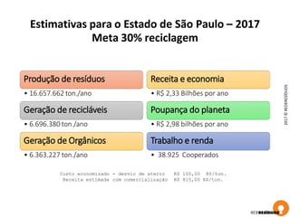 Estimativas para o Estado de São Paulo – 2017
Meta 30% reciclagem
Receita e economia
• R$ 2,33 Bilhões por ano
Poupança do planeta
• R$ 2,98 bilhões por ano
Trabalho e renda
• 38.925 Cooperados
Custo economizado
Receita estimada
- desvio de aterro
com comercialização
R$ 100,00 R$/ton.
R$ 815,00 R$/ton.
Produção de resíduos
• 16.657.662 ton./ano
Geração de recicláveis
• 6.696.380 ton./ano
Geração de Orgânicos
• 6.363.227 ton./ano
2017©REDERESÍDUOS
 