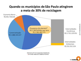 Quando os municípios deSão Paulo atingirem
a meta de 30% de reciclagem
Comercialização
R$ 1.888.344.637
Economia Aterro
R$ 441.758.636
Externalidades
Econômicas
R$ 2.731.129.951
Externalidades
Ambientais
R$ 252.352.224
Outro
Poupança do planeta*
R$ 2,98 bilhões por ano
R$ 2.983.482.175
Estimamos 40 mil cooperados trabalhando
com renda média de 2 salários mínimos
2017©REDERESÍDUOS
 