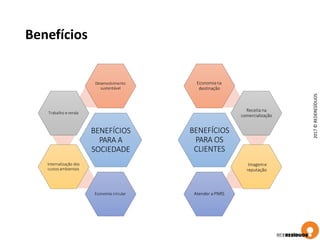 Benefícios
Desenvolvimento
sustentável
Trabalho e renda
BENEFÍCIOS
PARA A
SOCIEDADE
Internalização dos
custosambientais
Economia circular
Economiana
destinação
Receita na
comercialização
BENEFÍCIOS
PARA OS
CLIENTES
Imageme
reputação
Atender a PNRS
2017©REDERESÍDUOS
 