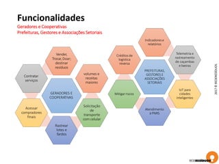 Funcionalidades
Geradores e Cooperativas
Prefeituras, Gestores e Associações Setoriais
PREFEITURAS,
GESTORES E
ASSOCIAÇÕES
SETORIAIS
Indicadorese
relatórios
Telemetria e
rastreamento
de caçambas
elixeiras
IoT para
cidades
inteligentes
Atendimento
àPNRS
Mitigarriscos
Créditos de
logística
reversa
GERADORES E
COOPERATIVAS
Vender,
Trocar,Doar;
destinar
resíduos
Contratar
serviços
Acessar
compradores
finais
Rastrear
lotes e
fardos
Solicitação
de
transporte
com celular
volumes e
receitas
maiores
2017©REDERESÍDUOS
 
