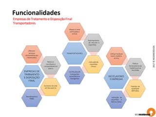 Funcionalidades
Empresas de Tratamento e Disposição Final
Transportadores
RECICLADORES
E EMPRESAS
Utilizarresíduos
como matéria-
prima;
fideliza
fornecedoresde
matéria prima
reciclada;
Padrões de
qualidade
definidos;
Indicação de
caçambas e
lixeirascheias
TRANSPORTADORES
Mapas e rotas
otimizadas e
online;
Rastreamento
de veículos e
caçambas.
Indicaçãode
caçambas
cheias;
Certificadosde
transportes
automáticose
inteligentes
EMPRESAS DE
TRATAMENTO
E DISPOSIÇÃO
FINAL
Oferecer
serviços
diretamenteaos
interessados.
Reduzos
recicláveis e
compostáveisno
aterro
Aumento davida
útil dosaterros
Atendimentoà
PNRS
2017©REDERESÍDUOS
 