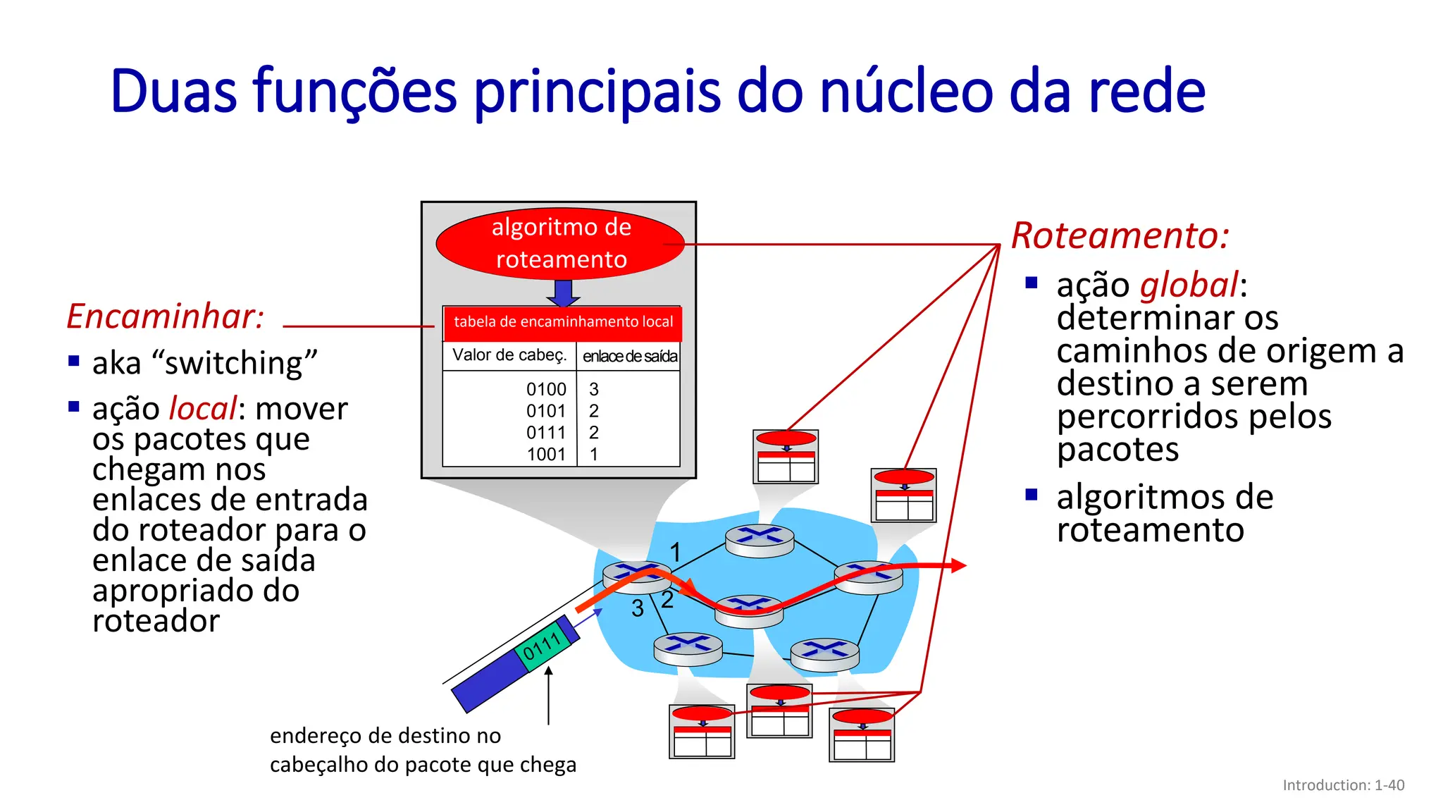 Duas funções principais do núcleo da rede
1
2
3
endereço de destino no
cabeçalho do pacote que chega
algoritmo de
roteamento
Valor de cabeç. enlacedesaída
0100
0101
0111
1001
3
2
2
1
tabela de encaminhamento local
Encaminhar:
▪ aka “switching”
▪ ação local: mover
os pacotes que
chegam nos
enlaces de entrada
do roteador para o
enlace de saída
apropriado do
roteador
tabela de encaminhamento local
Roteamento:
▪ ação global:
determinar os
caminhos de origem a
destino a serem
percorridos pelos
pacotes
▪ algoritmos de
roteamento
algoritmo de
roteamento
Introduction: 1-40
 
