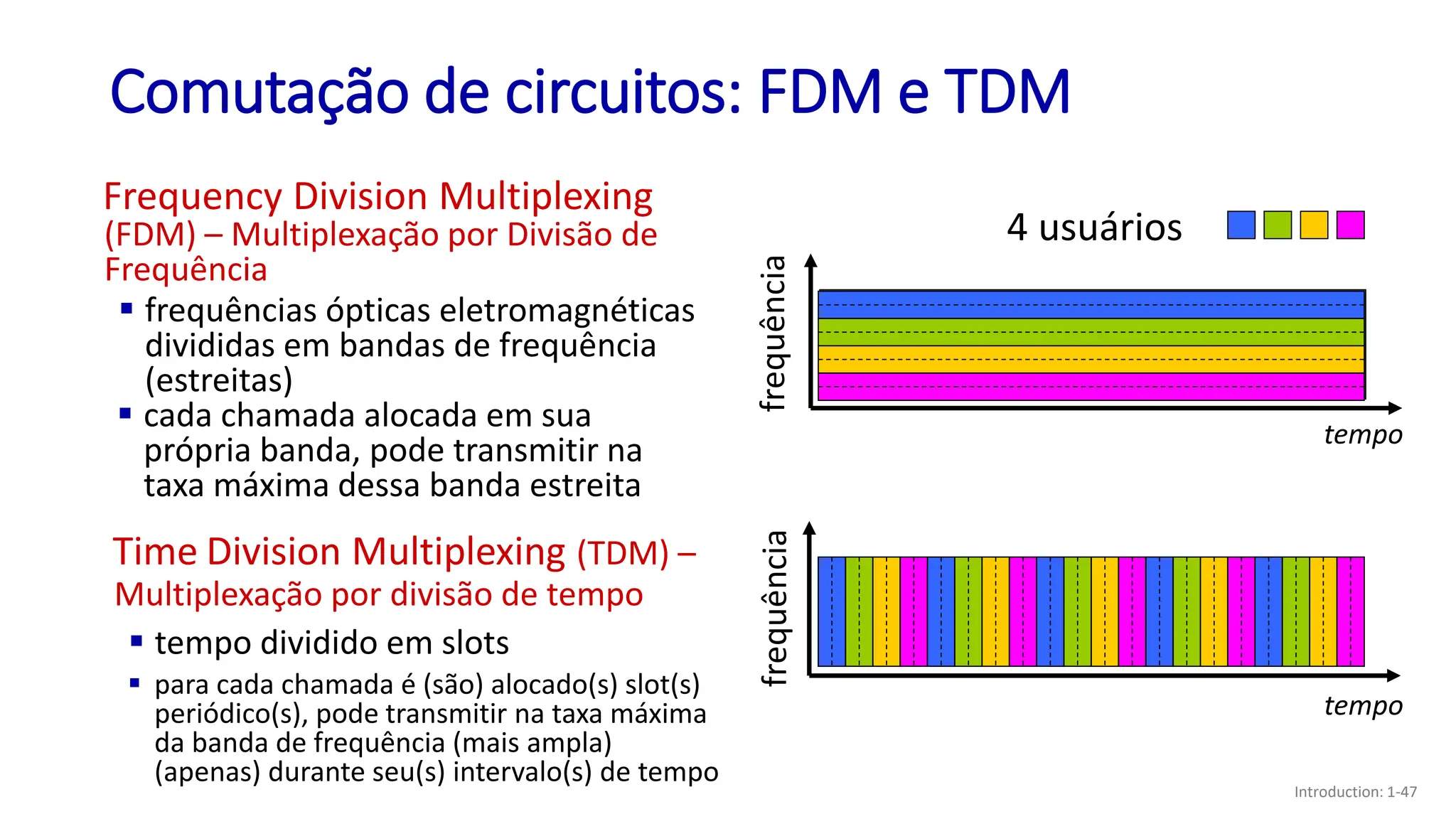 Comutação de circuitos: FDM e TDM
frequência
tempo
frequência
tempo
4 usuários
Frequency Division Multiplexing
(FDM) – Multiplexação por Divisão de
Frequência
▪ frequências ópticas eletromagnéticas
divididas em bandas de frequência
(estreitas)
Time Division Multiplexing (TDM) –
Multiplexação por divisão de tempo
▪ tempo dividido em slots
▪ cada chamada alocada em sua
própria banda, pode transmitir na
taxa máxima dessa banda estreita
▪ para cada chamada é (são) alocado(s) slot(s)
periódico(s), pode transmitir na taxa máxima
da banda de frequência (mais ampla)
(apenas) durante seu(s) intervalo(s) de tempo
Introduction: 1-47
 