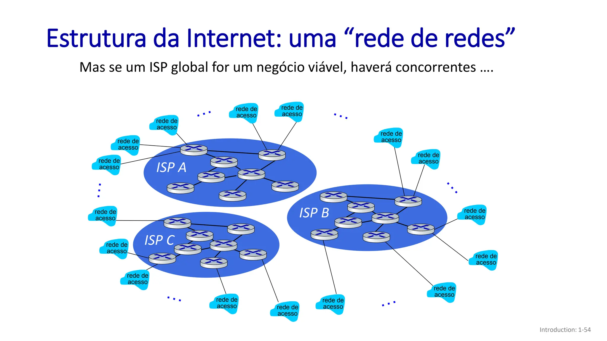 ISP A
ISP C
ISP B
Estrutura da Internet: uma “rede de redes”
rede de
acesso
rede de
acesso
rede de
acesso
rede de
acesso
rede de
acesso
rede de
acesso
rede de
acesso
rede de
acesso
rede de
acesso
rede de
acesso
rede de
acesso
rede de
acesso
rede de
acesso
rede de
acesso
rede de
acesso
rede de
acesso
Mas se um ISP global for um negócio viável, haverá concorrentes ….
Introduction: 1-54
 