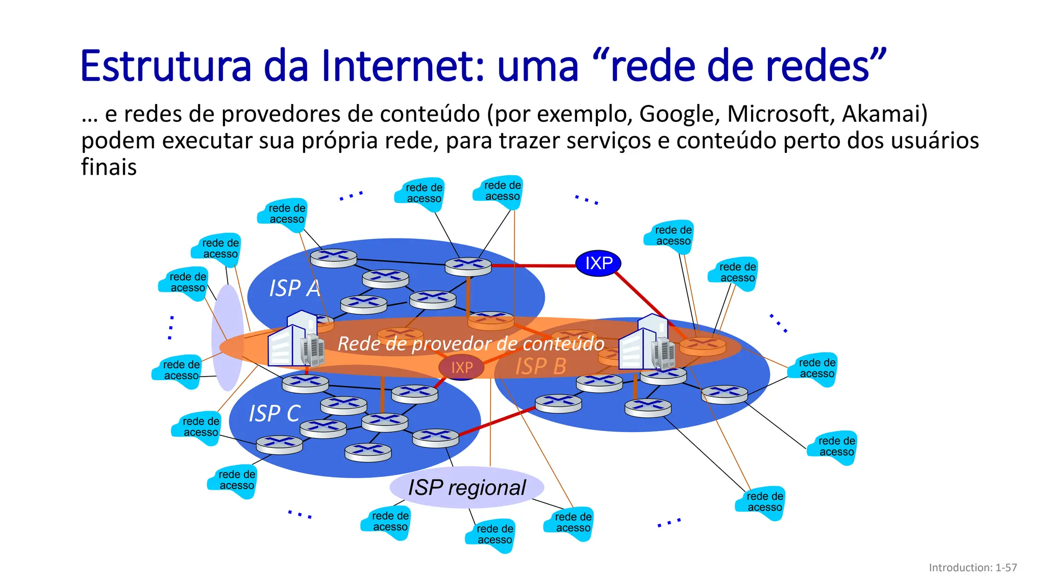 ISP A
ISP C
ISP B
Estrutura da Internet: uma “rede de redes”
rede de
acesso
rede de
acesso
rede de
acesso
rede de
acesso
rede de
acesso
rede de
acesso
rede de
acesso
rede de
acesso
rede de
acesso
rede de
acesso
rede de
acesso
… e redes de provedores de conteúdo (por exemplo, Google, Microsoft, Akamai)
podem executar sua própria rede, para trazer serviços e conteúdo perto dos usuários
finais
IXP
IXP
rede de
acesso
rede de
acesso
rede de
acesso rede de
acesso
rede de
acesso
Rede de provedor de conteúdo
ISP regional
Introduction: 1-57
 