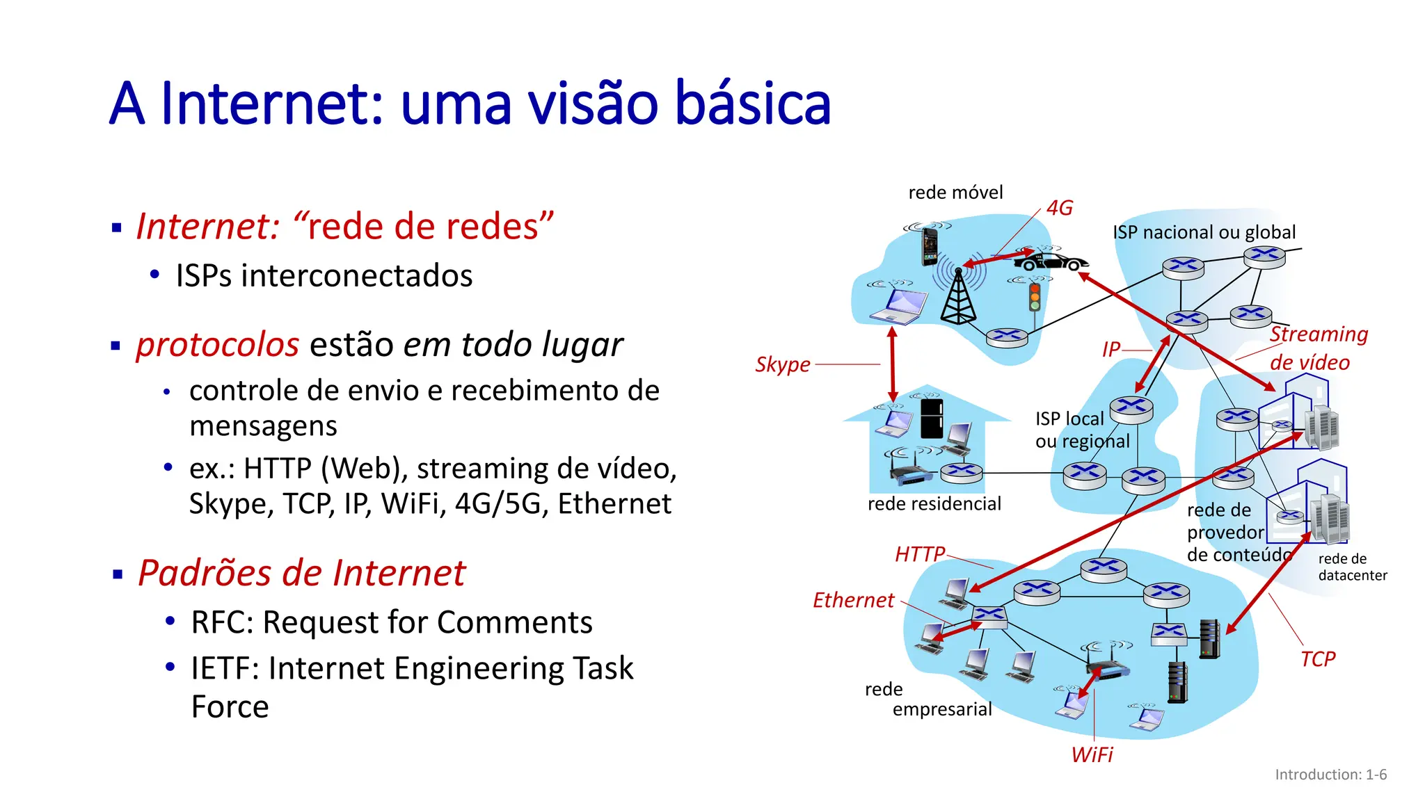 ▪ Internet: “rede de redes”
• ISPs interconectados
A Internet: uma visão básica
rede móvel
rede residencial
rede
empresarial
ISP nacional ou global
ISP local
ou regional
rede de
datacenter
rede de
provedor
de conteúdo
▪ protocolos estão em todo lugar
• controle de envio e recebimento de
mensagens
• ex.: HTTP (Web), streaming de vídeo,
Skype, TCP, IP, WiFi, 4G/5G, Ethernet
Ethernet
HTTP
Skype
IP
WiFi
4G
TCP
Streaming
de vídeo
▪ Padrões de Internet
• RFC: Request for Comments
• IETF: Internet Engineering Task
Force
Introduction: 1-6
 