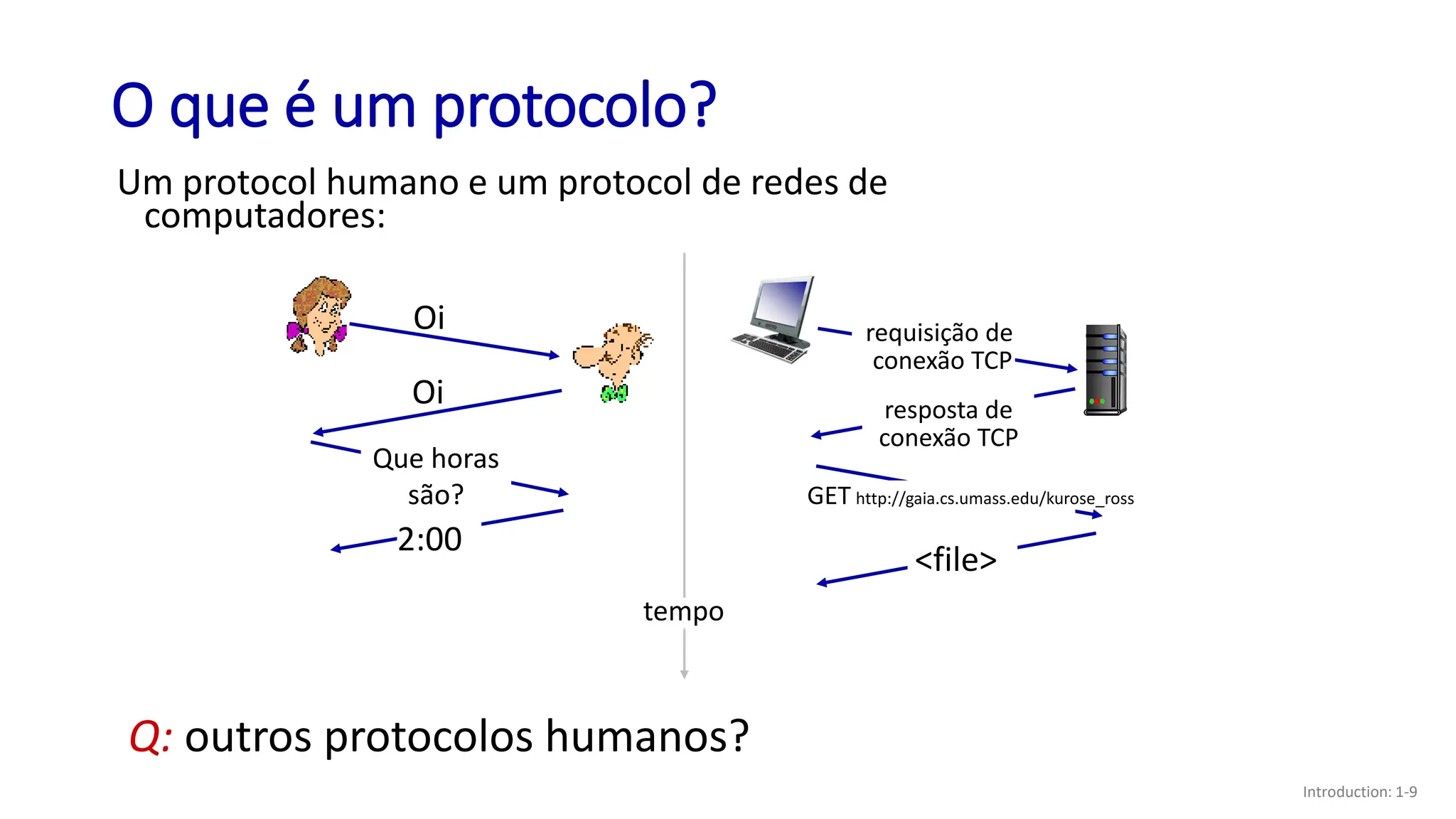 O que é um protocolo?
Um protocol humano e um protocol de redes de
computadores:
Q: outros protocolos humanos?
Oi
Oi
Que horas
são?
2:00
tempo
resposta de
conexão TCP
<file>
requisição de
conexão TCP
GET http://gaia.cs.umass.edu/kurose_ross
Introduction: 1-9
 