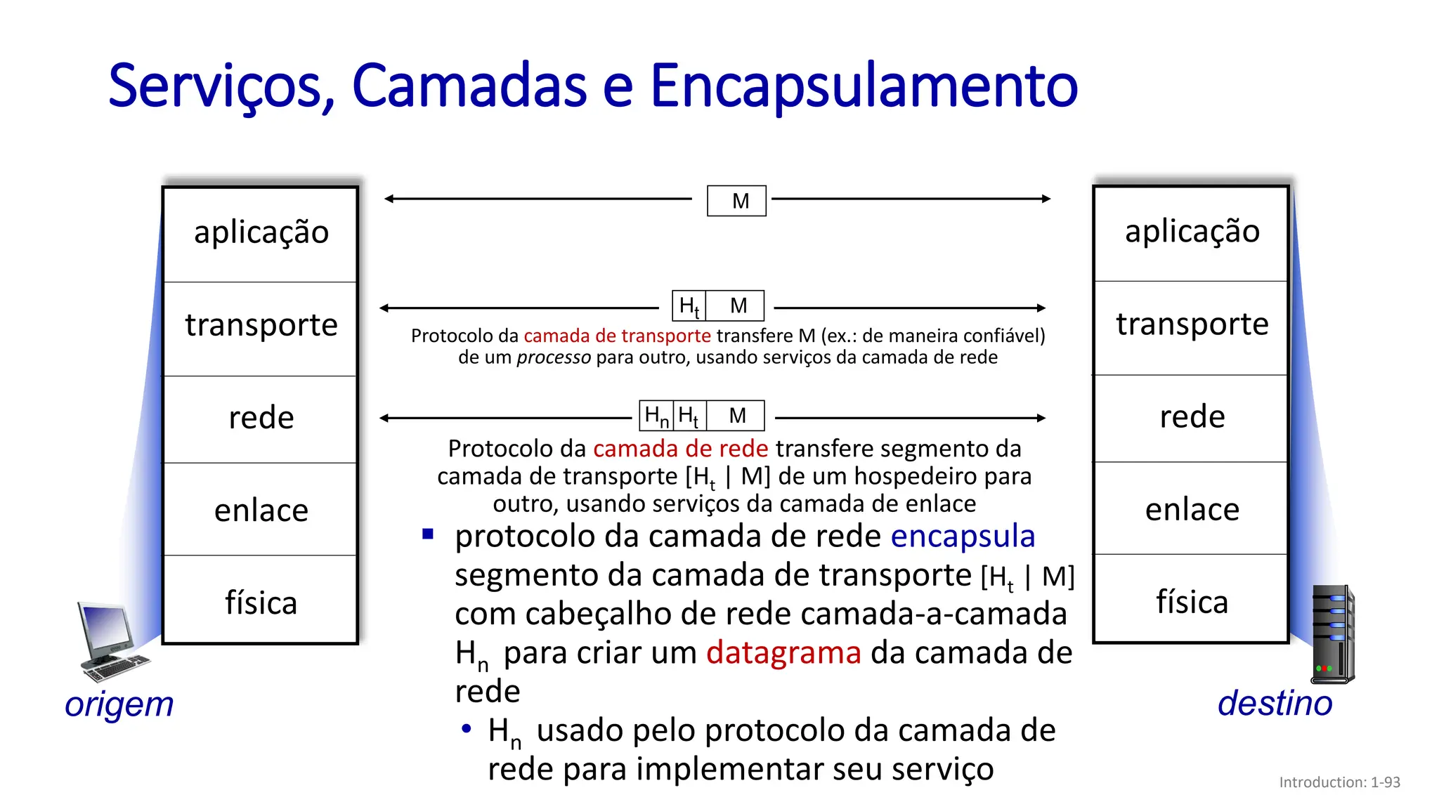 Serviços, Camadas e Encapsulamento
origem
Protocolo da camada de transporte transfere M (ex.: de maneira confiável)
de um processo para outro, usando serviços da camada de rede
Ht M
▪ protocolo da camada de rede encapsula
segmento da camada de transporte [Ht | M]
com cabeçalho de rede camada-a-camada
Hn para criar um datagrama da camada de
rede
• Hn usado pelo protocolo da camada de
rede para implementar seu serviço
aplicação
transporte
rede
enlace
física
destino
M
aplicação
transporte
rede
enlace
física
M
Ht
Hn
Protocolo da camada de rede transfere segmento da
camada de transporte [Ht | M] de um hospedeiro para
outro, usando serviços da camada de enlace
Introduction: 1-93
 