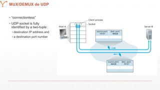 Mission Simulation Lab
HICEEMUX/DEMUX de UDP
▪ “connectionless”
▪ UDP socket is fully
identified by a two-tuple :
▪ destination IP address and
▪ a destination port number
 