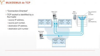 Mission Simulation Lab
HICEEMUX/DEMUX de TCP
▪ “Connection-Oriented”
▪ TCP socket is identified by a
four-tuple:
▪ source IP address,
▪ source port number,
▪ destination IP address,
▪ destination port number
 