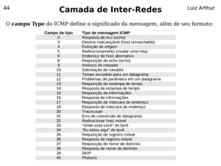44
                   Camada de Inter-Redes                               Luiz Arthur


O campo Type do ICMP define o significado da mensagem, além de seu formato:
             Campo de tipo   Tipo de mensagem ICMP
                  0          Resposta de eco (echo)
                  3          Destino inalcançável (host unreachable)
                  4          Extinção de origem
                  5          Redirecionamento (mudar uma rota)
                  6          Endereço de host alternativo
                  8          Requisição de echo (echo)
                  9          Anúncio de roteador
                 10          Solicitação de roteador
                 11          Tempo excedido para um datagrama
                 12          Problemas de parâmetro em um datagrama
                 13          Requisição de estampa de tempo
                 14          Resposta de estampa de tempo
                 15          Requisição de informações
                 16          Resposta de informações
                 17          Requisição de máscara de endereço
                 18          Resposta de máscara de endereço
                 30          Tracecoute
                 31          Erro de conversão de datagrama
                 32          Redirecionar host móvel
                 33          “Onde está você” do Ipv6
                 34          “Eu estou aqui” do Ipv6
                 35          Requisição de registro móvel
                 36          Resposta de registro móvel
                 37          Requisição de nome de domínio
                 38          Resposta de nome de domínio
                 39          SKIP
                 40          Photuris
 