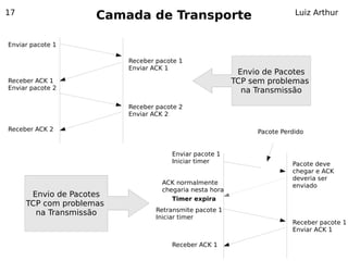 17
                    Camada de Transporte                                Luiz Arthur



Enviar pacote 1

                         Receber pacote 1
                         Enviar ACK 1
                                                         Envio de Pacotes
Receber ACK 1                                           TCP sem problemas
Enviar pacote 2                                           na Transmissão

                         Receber pacote 2
                         Enviar ACK 2

Receber ACK 2                                                Pacote Perdido


                                     Enviar pacote 1
                                     Iniciar timer                     Pacote deve
                                                                       chegar e ACK
                                                                       deveria ser
                                  ACK normalmente                      enviado
                                  chegaria nesta hora
      Envio de Pacotes
                                     Timer expira
     TCP com problemas
                                 Retransmite pacote 1
       na Transmissão
                                 Iniciar timer
                                                                       Receber pacote 1
                                                                       Enviar ACK 1

                                     Receber ACK 1
 