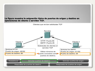 La figura muestra la asignación típica de puertos de origen y destino en operaciones de cliente o servidor TCP. 