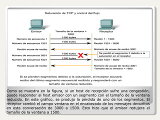 Como se muestra en la figura, si un host de recepción sufre una congestión, puede responder al host emisor con un segmento con el tamaño de la ventana reducido. En este gráfico, se produjo la pérdida de uno de los segmentos. El receptor cambió el campo ventana en el encabezado de los mensajes devueltos en esta conversación de 3000 a 1500. Esto hizo que el emisor redujera el tamaño de la ventana a 1500. 