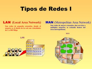 Tipos de Redes I LAN  (Local Area Network) MAN  (Metropolitan Area Network) Son redes de pequeña extensión, donde el usuario es el dueño de la red con velocidades de 1 a 100 Mbps Son redes de mayor extensión, dan servicio a múltiples usuarios, se extiende dentro del área metropolitana. 