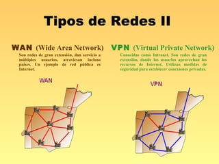 Tipos de Redes II  WAN  (Wide Area Network) VPN  (Virtual Private Network) Son redes de gran extensión, dan servicio a múltiples usuarios, atraviesan incluso países. Un ejemplo de red pública es Internet. Conocidas como Intranet. Son redes de gran extensión, donde los usuarios aprovechan los recursos de Internet. Utilizan medidas de seguridad para establecer conexiones privadas. 