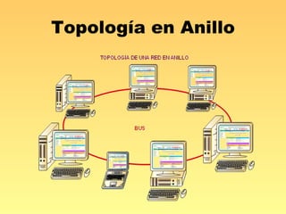 Topología en Anillo 