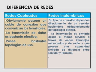 jefersson
DIFERENCIA DE REDES
•Su tipo de conexión dependen
directamente de un servidor
haciéndola obligatoriamente
de topología estrella.
• La información es enviada
desde el mismo servidor a
través de ondas infrarrojas,
microondas y de radio y que
poseen una capacidad
limitada de distancia entre
servidor y Terminal.
.
•Obviamente poseen un
cable de conexión que
comunican los terminales.
•La transmisión de datos
es bastante efectiva.
•Posee bastantes
topologías de uso.
Redes InalámbricasRedes Cableadas
 