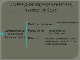SISTEMA DE TRANSMISIÓN POR FIBRAS ÓPTICAS Componentes de  un sistema de trasmisión óptica Medio de transmisión Fuente de luz Detector Fibra de vidrio o silicio Diodo emisor de luz o diodo láser. Fotodiodo que genera un pulso eléctrico en el momento en que recibe un rayo de luz. 