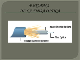 ESQUEMA  DE LA FIBRA OPTICA 