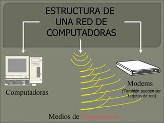 ESTRUCTURA DE  UNA RED DE COMPUTADORAS Computadoras   Modems Medios de  Transmisión   (También pueden ser tarjetas de red) 