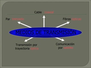 Fibras  ópticas Transmisión por  trayectoria  óptica Comunicación  por  satélite coaxial trenzado Par Cable MEDIOS DE TRANSMISIÓN   
