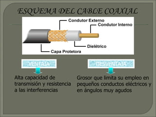 ESQUEMA DEL CABLE COAXIAL VENTAJA DESVENTAJA Alta capacidad de transmisión y resistencia a las interferencias Grosor que limita su empleo en pequeños conductos eléctricos y en ángulos muy agudos 