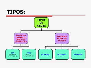 TIPOS: TIPOS DE REDES SEGÚN SU TAMAÑO O ÁREA DE COBERTURA SEGÚN SU NIVEL DE ACCESO LAN (REDES DE ÁREA LOCAL) WAN (REDES DE ÁREA EXTENSA) INTERNET INTRANET EXTRANET