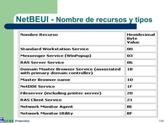 NetBEUI -  Nombre de recursos y tipos U.C.S.E. Protocolos 