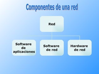 Componentes de una red Red Software  de  aplicaciones Software  de red Hardware  de red 