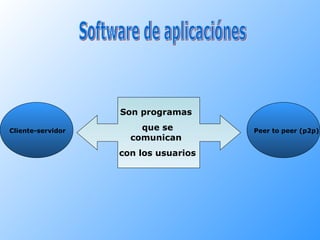 Software de aplicaciónes Son programas  que se comunican  con los usuarios Cliente-servidor Peer to peer (p2p) 