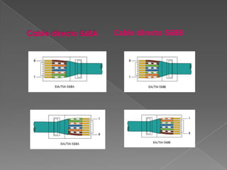 Tipos de cableCable directo El cable directo de red sirve para conectar dispositivos desiguales, como un computador con un hub o switch. En este caso ambos extremos del cable deben tener la misma distribución. No existe diferencia alguna en la conectividad entre la distribución 568B y la distribución 568A siempre y cuando en ambos extremos se use la misma, en caso contrario hablamos de un cable cruzado.El esquema más utilizado en la práctica es tener en ambos extremos la distribución 568B.
