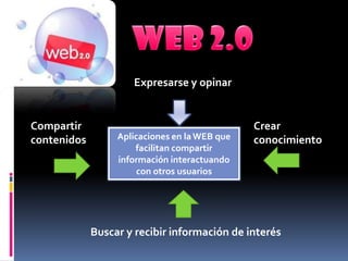 Web 2.0Expresarse y opinarCrear conocimientoCompartir contenidosAplicaciones en la WEB que facilitan compartir información interactuando con otros usuarios  Buscar y recibir información de interés 