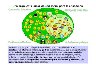 Una propuesta inicial de red social para la educación
                              Relaciones docentes

                                                    Relaciones
                                                     sociales




Un entorno en el que confluyan los miembros de la comunidad educativa
(profesores, alumnos, madres y padres, exalumnos,…), que facilite profundizar
en las relaciones docentes y que a la vez posibilite unas relaciones sociales
dentro de este contexto (p.e. compartir aficiones a través de imágenes, videos,
enlaces, …) dentro de un código de buen uso que marcararía los límites. Es
recomendable el uso de perfiles académicos para profesores y alumnos, y la
autorización de los padres para participar
 