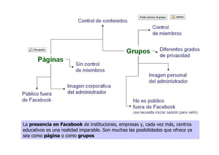 La presencia en Facebook de instituciones, empresas y, cada vez más, centros
educativos es una realidad imparable. Son muchas las posibilidades que ofrece ya
sea como página o como grupos
 