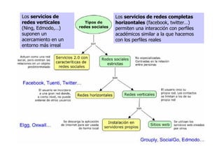 Los servicios de     Los servicios de redes completas
redes verticales     horizontales (facebook, twitter…)
(Ning, Edmodo,…)     permiten una interacción con perfiles
suponen un           académicos similar a la que hacemos
acercamiento en un   con los perfiles reales
entorno más irreal
 