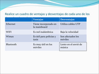 Realice un cuadro de ventajas y desventajas de cada uno de los tipos de adaptadores. Ventajas  Desventajas Ethernet Viene incorporado en la mainboard Utiliza cables UTP WIFI Es red inalámbrica Baja la velocidad Wimax Es útil para policías y taxis Son afectados los móviles Bluetooth Es muy útil en los móviles Lento en el envió de música 