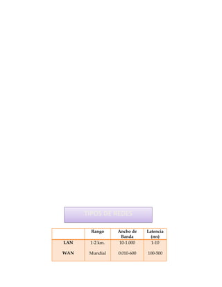 TIPOS DE REDES

        Rango    Ancho de    Latencia
                   Banda       (ms)
LAN    1-2 km.    10-1.000     1-10

WAN    Mundial   0.010-600   100-500
 