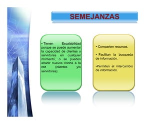 SEMEJANZAS


• Tienen      Escalabilidad
porque se puede aumentar       • Comparten recursos.
la capacidad de clientes y
servidores en cualquier        • Facilitan la busqueda
momento, o se pueden           de información.
añadir nuevos nodos a la
red      (clientes       y/o   •Permiten el intercambio
servidores).                   de información.




                                                www.themegallery.com
 