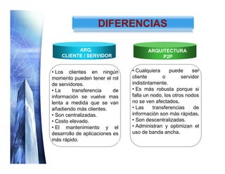 DIFERENCIAS

          ARQ.                            ARQUITECTURA
    CLIENTE / SERVIDOR                         P2P


• Los clientes en ningún           • Cualquiera      puede     ser
momento pueden tener el rol        cliente       o        servidor
de servidores.                     indistintamente.
• La     transferencia     de      • Es más robusta porque si
información se vuelve mas          falla un nodo, los otros nodos
lenta a medida que se van          no se ven afectados.
añadiendo más clientes.            • Las     transferencias     de
• Son centralizadas.               información son más rápidas.
• Costo elevado.                   • Son descentralizadas.
• El mantenimiento y el            • Administran y optimizan el
desarrollo de aplicaciones es      uso de banda ancha.
más rápido.                 Text


                                                     www.themegallery.com
 