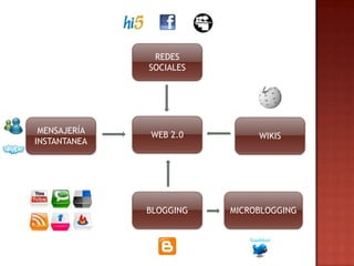 REDES
SOCIALES
MENSAJERÍA WEB 2.0 WIKIS
INSTANTANEA
BLOGGING MICROBLOGGING