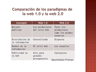Concepto Web 1.0 Web 2.0
Quienes Los productores Tanto los
publican del sitio web productores
como los mismos
usuarios
Distribución de Centralizada Dispersa
la información
Dueños de la El sitio web Los usuarios
información
Publicidad en Solo para Cualquiera
la web grandes
presupuestos
Maximiliano Firtman