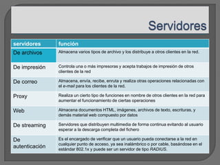 servidores      función
De archivos     Almacena varios tipos de archivo y los distribuye a otros clientes en la red.


De impresión    Controla una o más impresoras y acepta trabajos de impresión de otros
                clientes de la red

De correo       Almacena, envía, recibe, enruta y realiza otras operaciones relacionadas con
                el e-mail para los clientes de la red.

Proxy           Realiza un cierto tipo de funciones en nombre de otros clientes en la red para
                aumentar el funcionamiento de ciertas operaciones

Web             Almacena documentos HTML, imágenes, archivos de texto, escrituras, y
                demás material web compuesto por datos

De streaming    Servidores que distribuyen multimedia de forma continua evitando al usuario
                esperar a la descarga completa del fichero

De              Es el encargado de verificar que un usuario pueda conectarse a la red en
                cualquier punto de acceso, ya sea inalámbrico o por cable, basándose en el
autenticación   estándar 802.1x y puede ser un servidor de tipo RADIUS.
 
