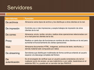 Servidores
servidores      función
De archivos     Almacena varios tipos de archivo y los distribuye a otros clientes en la red.


De impresión    Controla una o más impresoras y acepta trabajos de impresión de otros
                clientes de la red

De correo       Almacena, envía, recibe, enruta y realiza otras operaciones relacionadas con
                el e-mail para los clientes de la red.

Proxy           Realiza un cierto tipo de funciones en nombre de otros clientes en la red para
                aumentar el funcionamiento de ciertas operaciones

Web             Almacena documentos HTML, imágenes, archivos de texto, escrituras, y
                demás material web compuesto por datos

De streaming    Servidores que distribuyen multimedia de forma continua evitando al usuario
                esperar a la descarga completa del fichero

De              Es el encargado de verificar que un usuario pueda conectarse a la red en
                cualquier punto de acceso, ya sea inalámbrico o por cable, basándose en el
autenticación   estándar 802.1x y puede ser un servidor de tipo RADIUS.
 