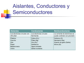 Aislantes, Conductores y
Semiconductores
 