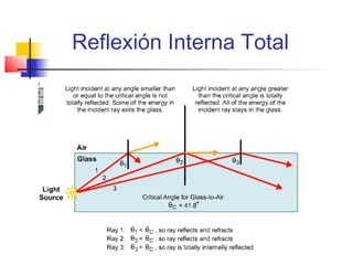 Reflexión Interna Total
 